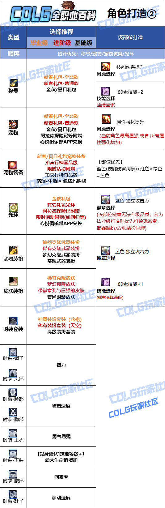 DNF2026审判时装属性选择