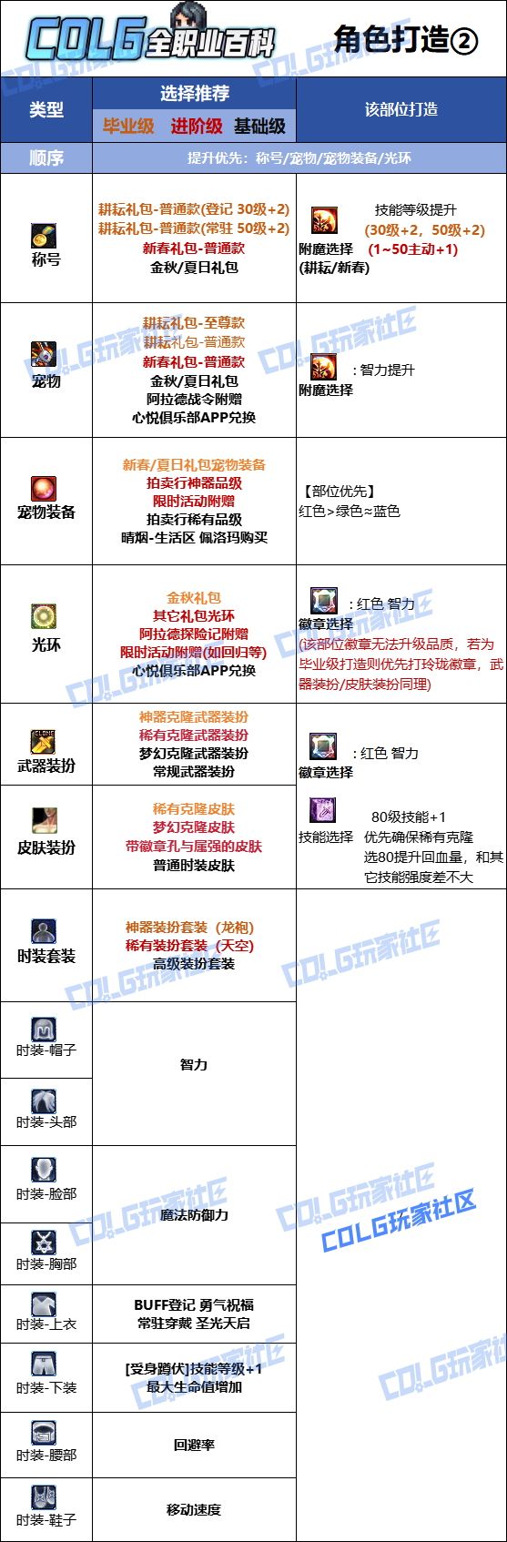 DNF2026奶妈时装属性选择