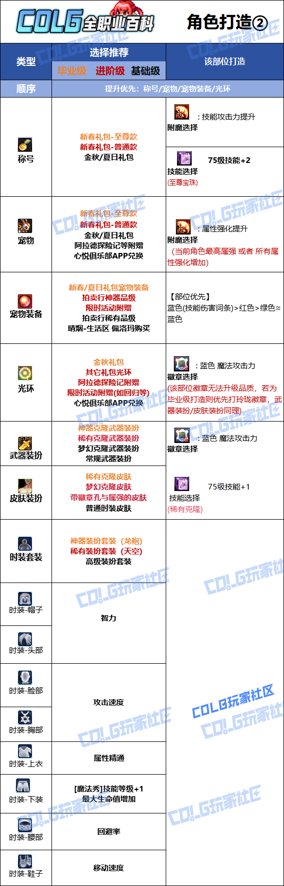 DNF2026元素时装属性选择