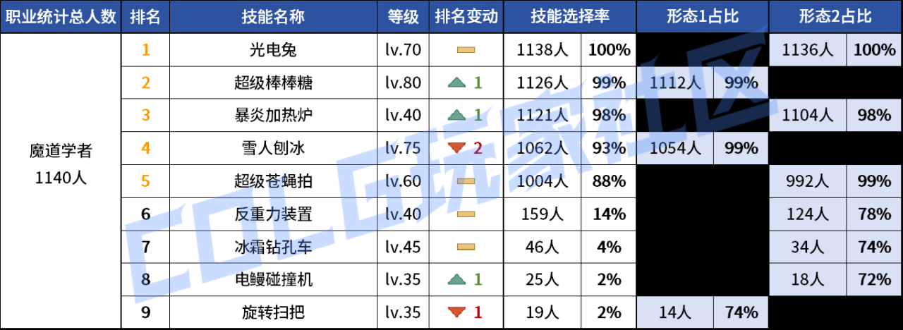 DNF2026魔道VP技能选择
