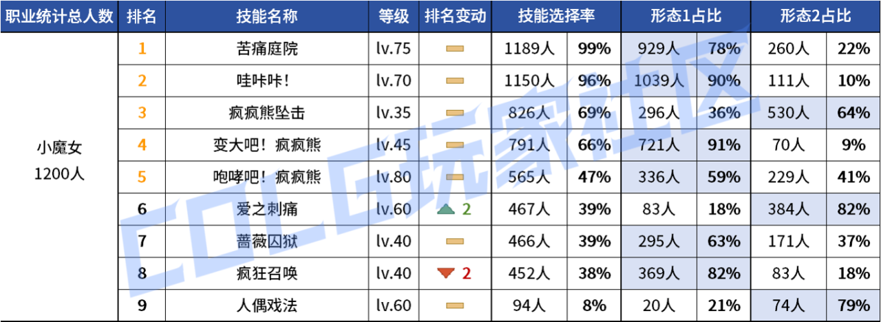DNF2026奶萝VP技能选择