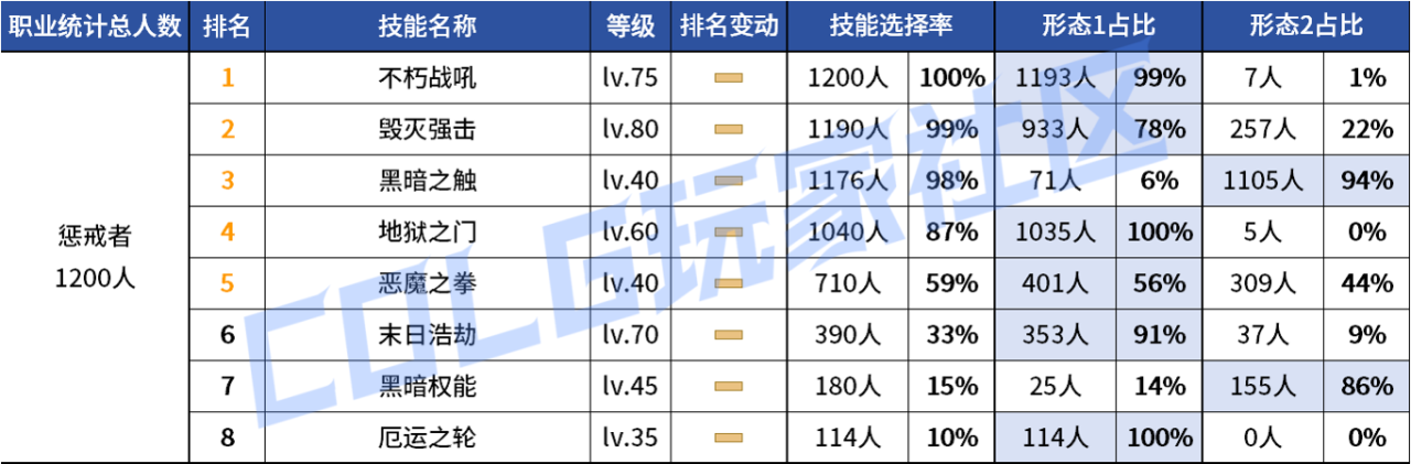 DNF2026复仇者VP技能选择
