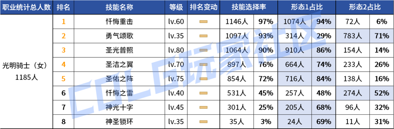 DNF2026奶妈VP技能选择