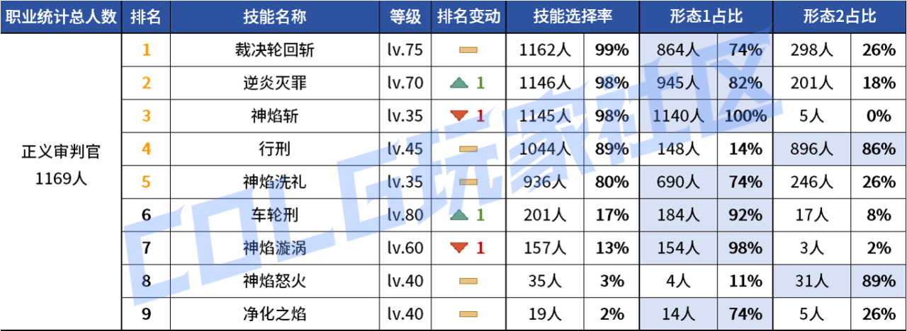DNF2026异端审判者VP技能选择