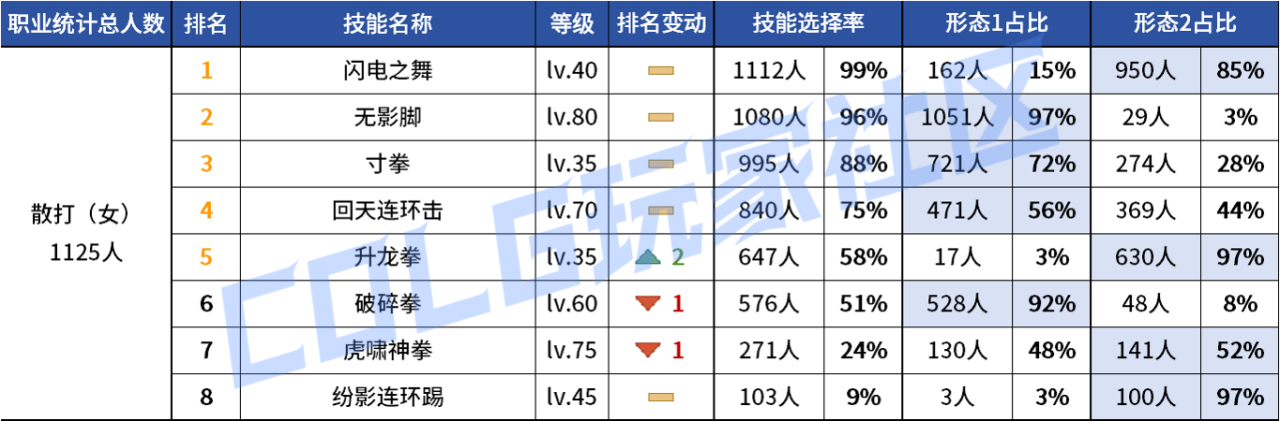 DNF2026女散打VP技能选择