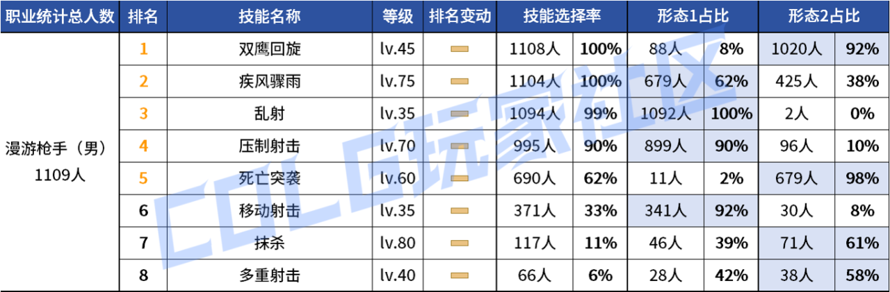 DNF2026男漫游VP技能选择