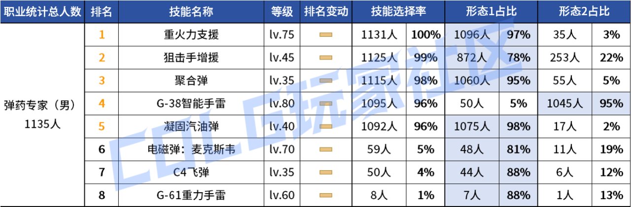DNF2026男弹药VP技能选择
