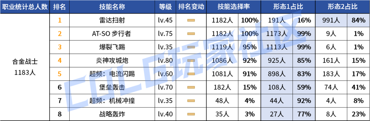 DNF2026合金战士VP技能选择