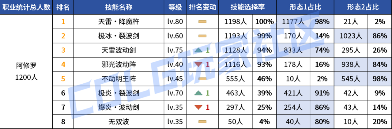 DNF2026阿修罗VP技能选择