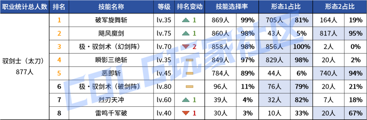 DNF2026剑宗VP技能选择