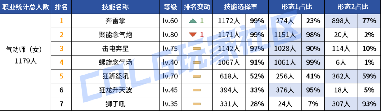 DNF2026女气功VP技能选择