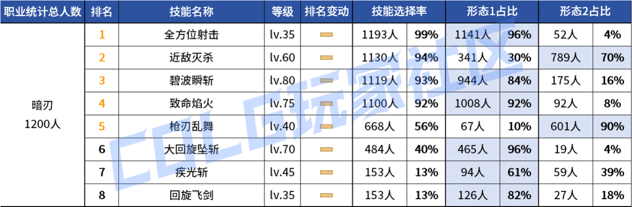 DNF2026暗刃VP技能选择