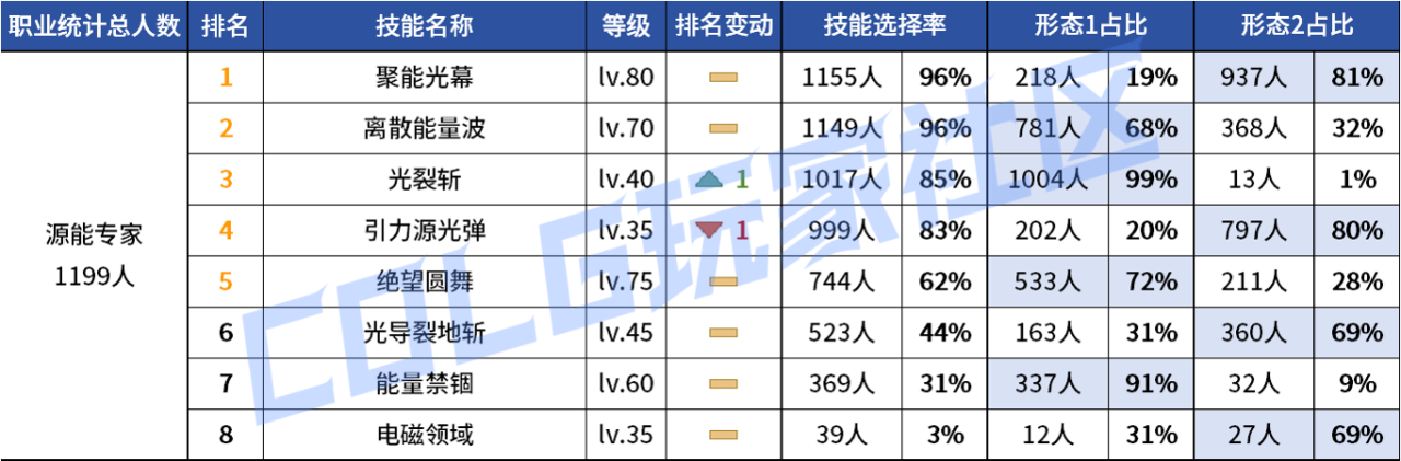 DNF2026专家VP技能选择