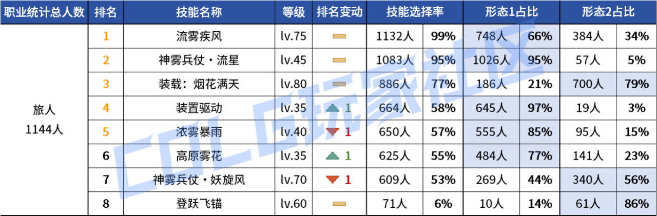 DNF2026旅人VP技能选择