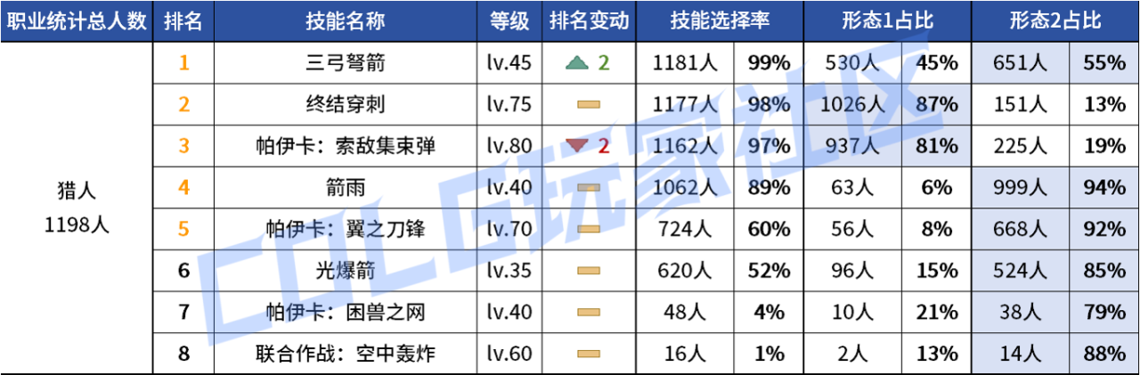 DNF2026猎人VP技能选择
