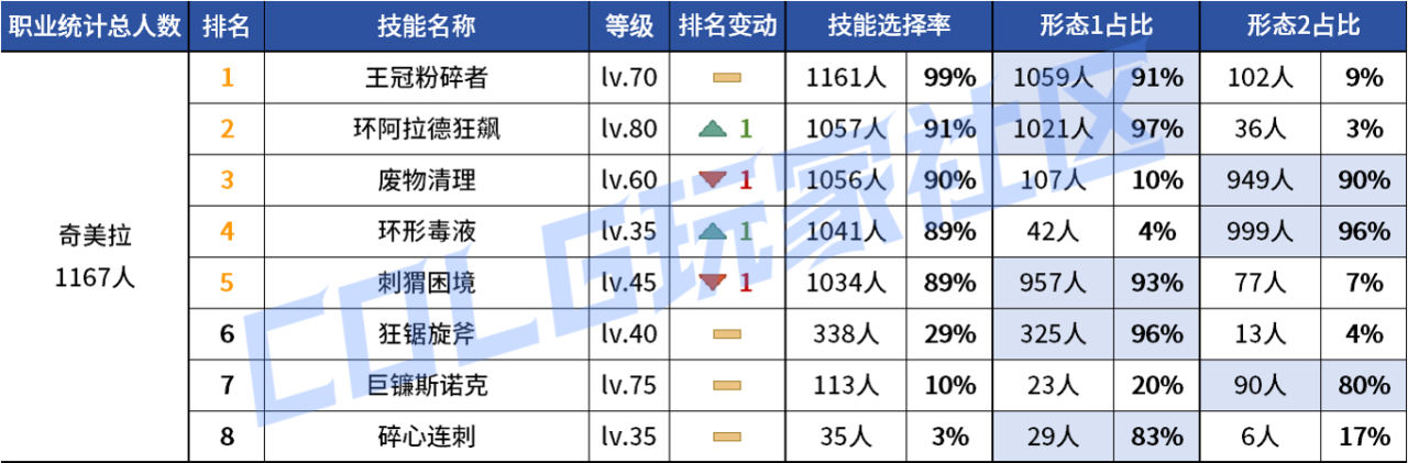 DNF2026奇美拉VP技能选择