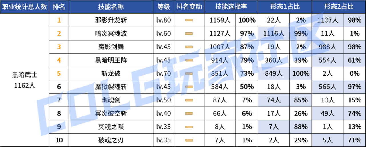 DNF2026黑暗武士VP技能选择