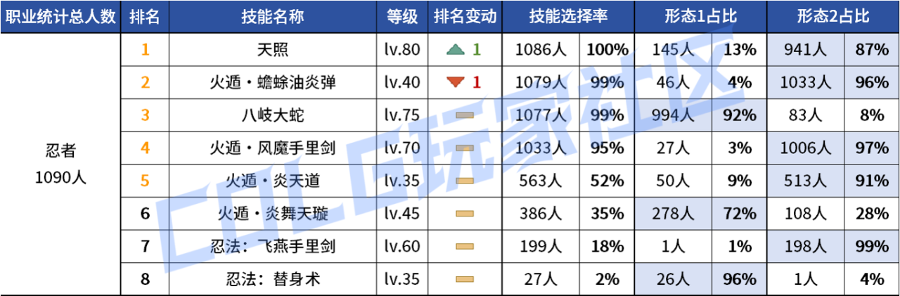 DNF2026忍者VP技能选择