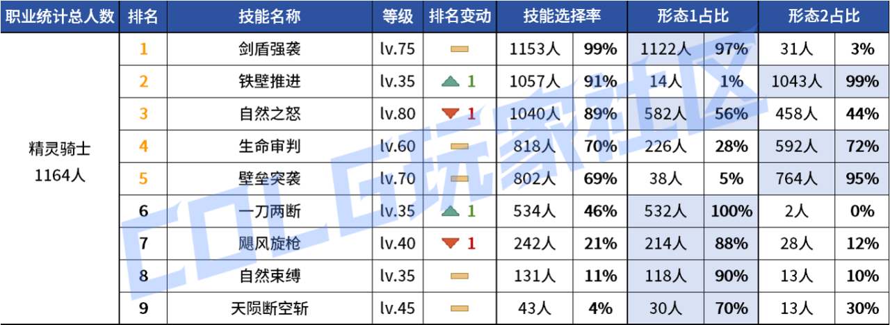 DNF2026精灵骑士VP技能选择