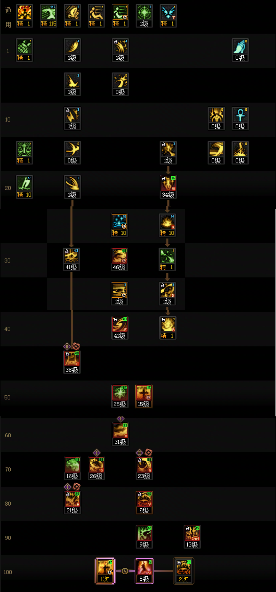 DNF狄瑞吉版本异端审判者加点攻略