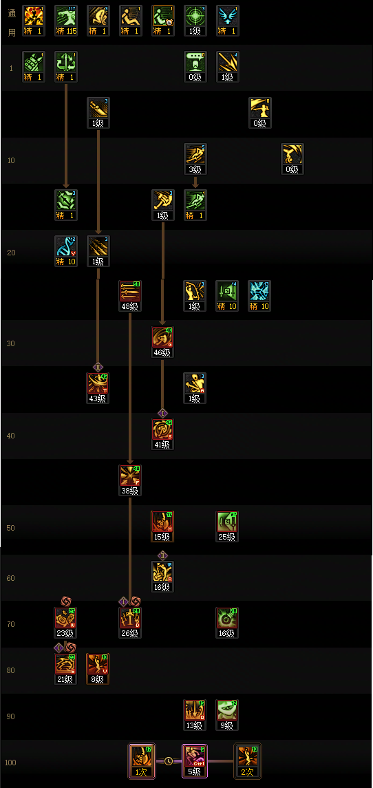 DNF狄瑞吉版本奇美拉加点攻略