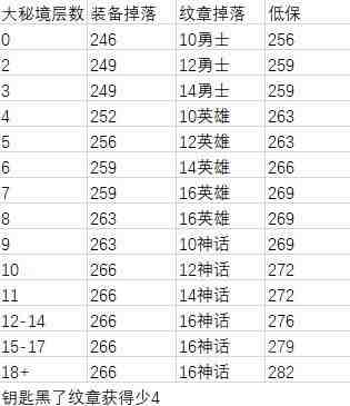 魔兽世界12.0装备升级路线一览
