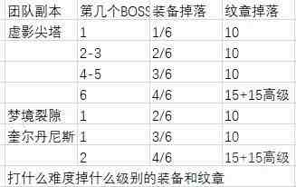 魔兽世界12.0装备升级路线一览