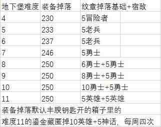 魔兽世界12.0装备升级路线一览