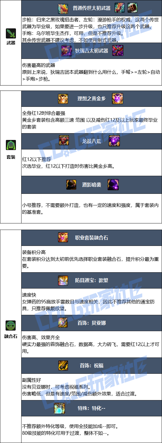 DNF狄瑞吉版本女弹药毕业装备推荐