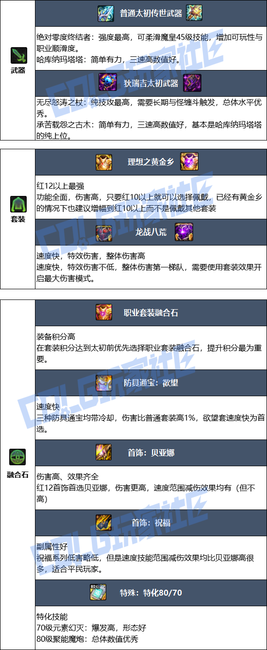 DNF狄瑞吉版本魔皇毕业装备推荐