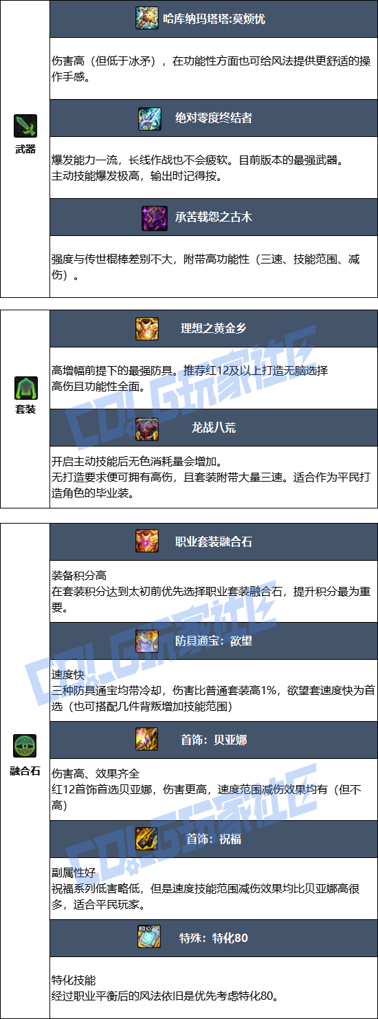 DNF狄瑞吉版本风法毕业装备推荐