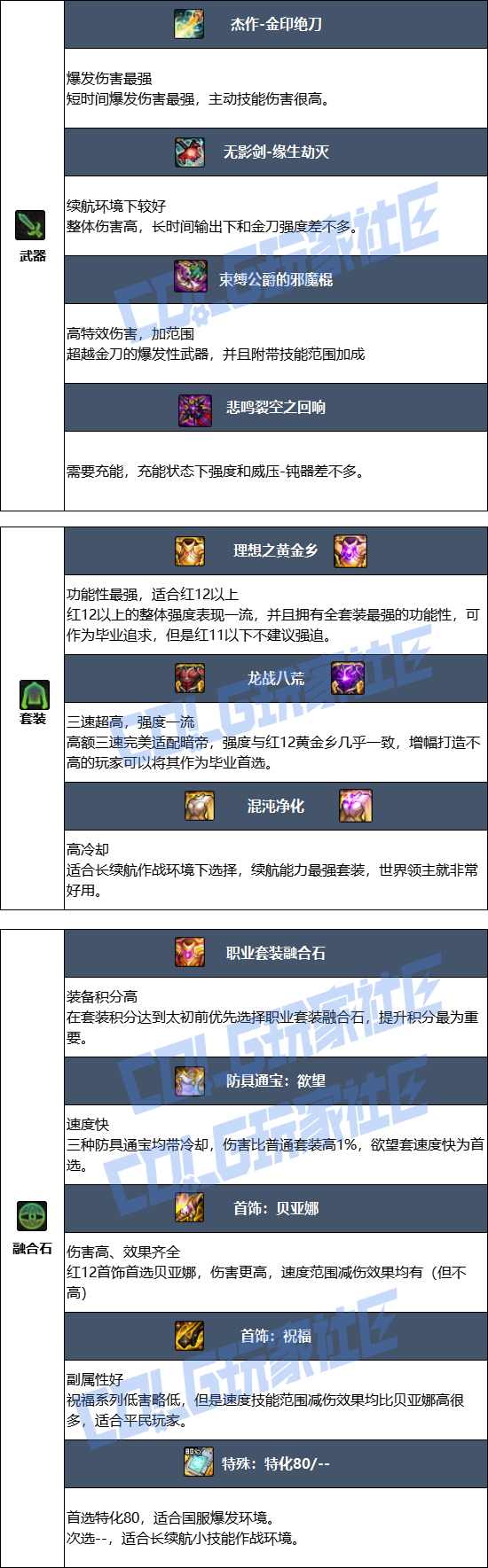 DNF狄瑞吉版本暗帝毕业装备推荐