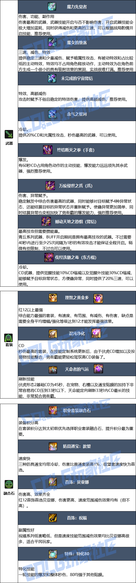 DNF狄瑞吉版本男街霸毕业装备推荐