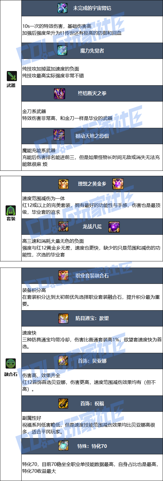 DNF狄瑞吉版本男柔道毕业装备推荐