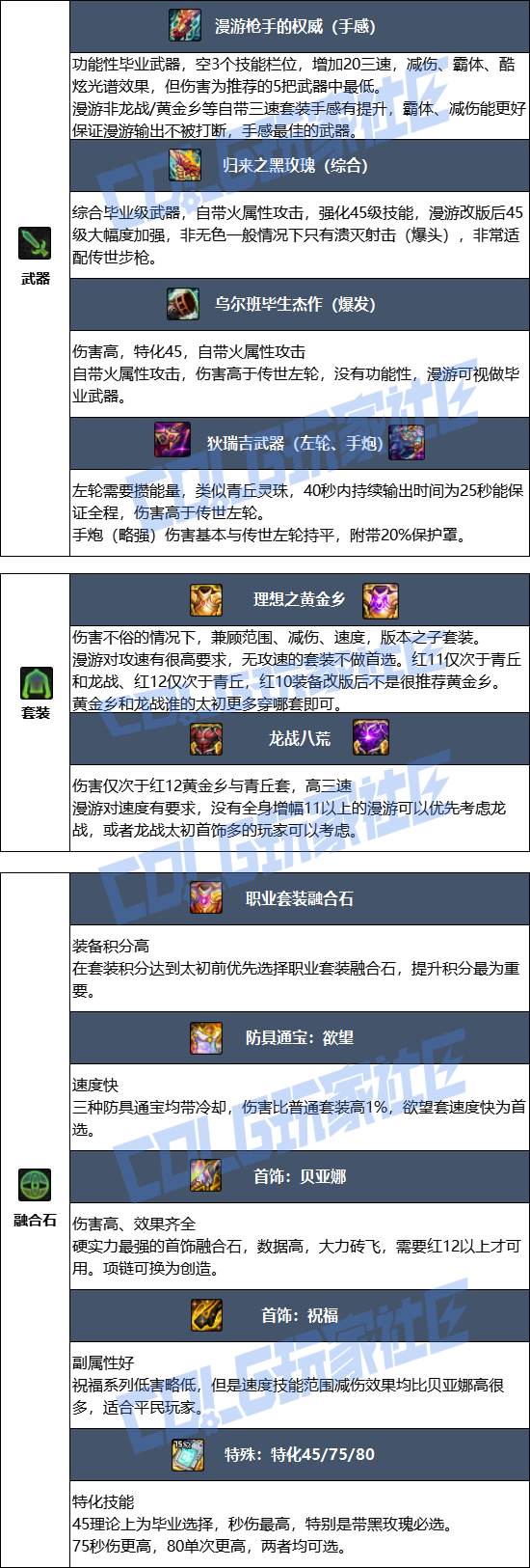 DNF狄瑞吉版本男漫游毕业装备推荐