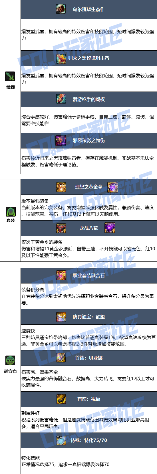 DNF狄瑞吉版本男大枪毕业装备推荐