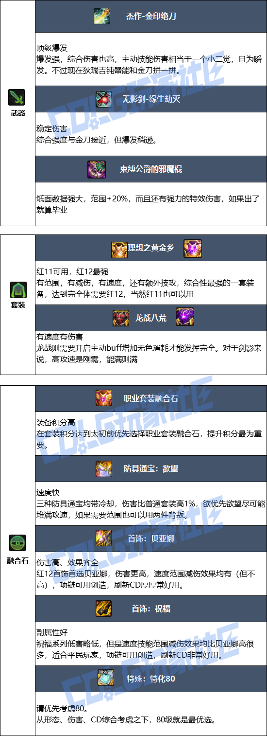 DNF狄瑞吉版本剑影毕业装备推荐