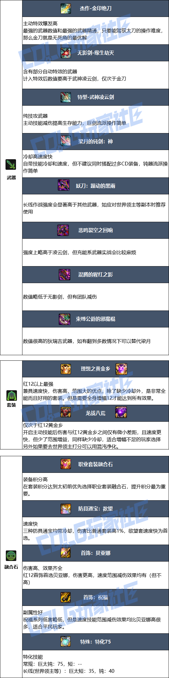 DNF狄瑞吉版本剑宗毕业装备推荐