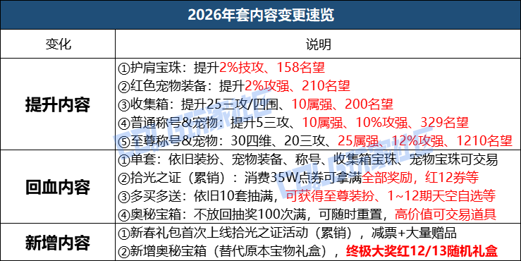 DNF2026春节套回血攻略