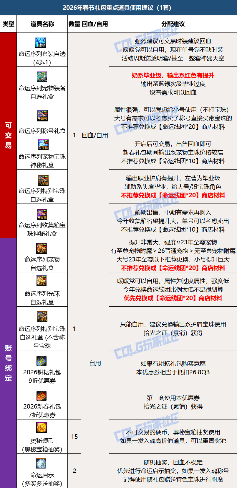 DNF2026春节套回血攻略