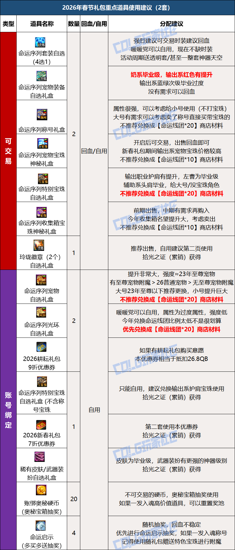 DNF2026春节套回血攻略