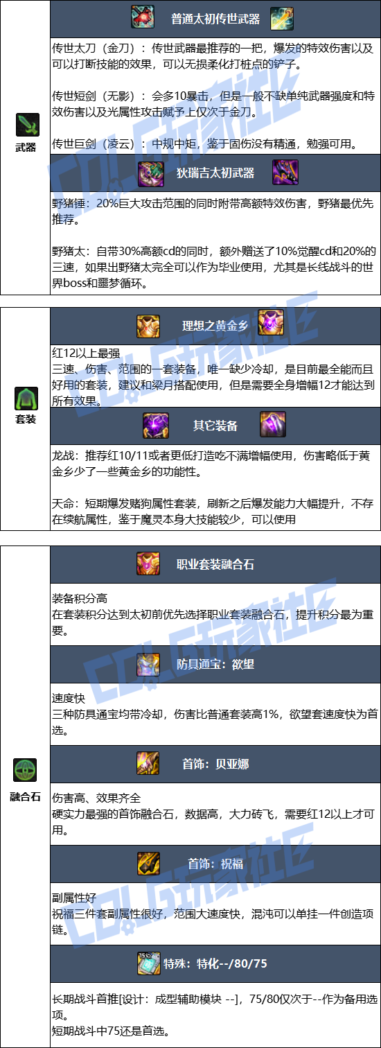 DNF狄瑞吉版本混沌魔灵毕业装备推荐