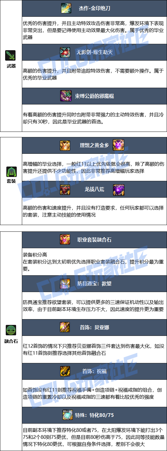 DNF狄瑞吉版本帕拉丁毕业装备推荐