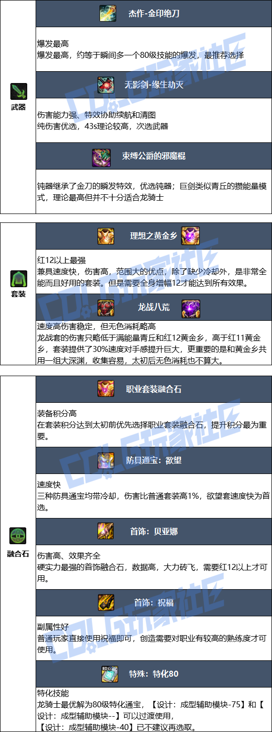 DNF狄瑞吉版本龙神毕业装备推荐