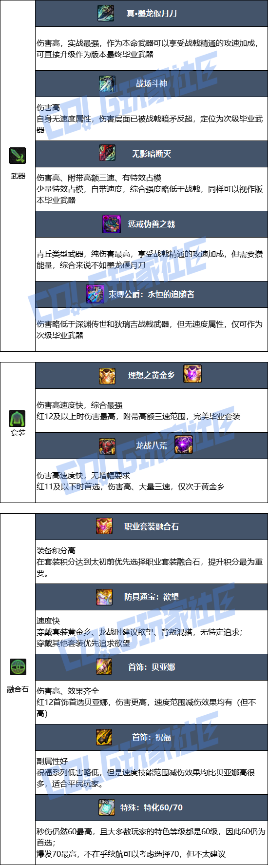 DNF狄瑞吉版本征战者毕业装备推荐