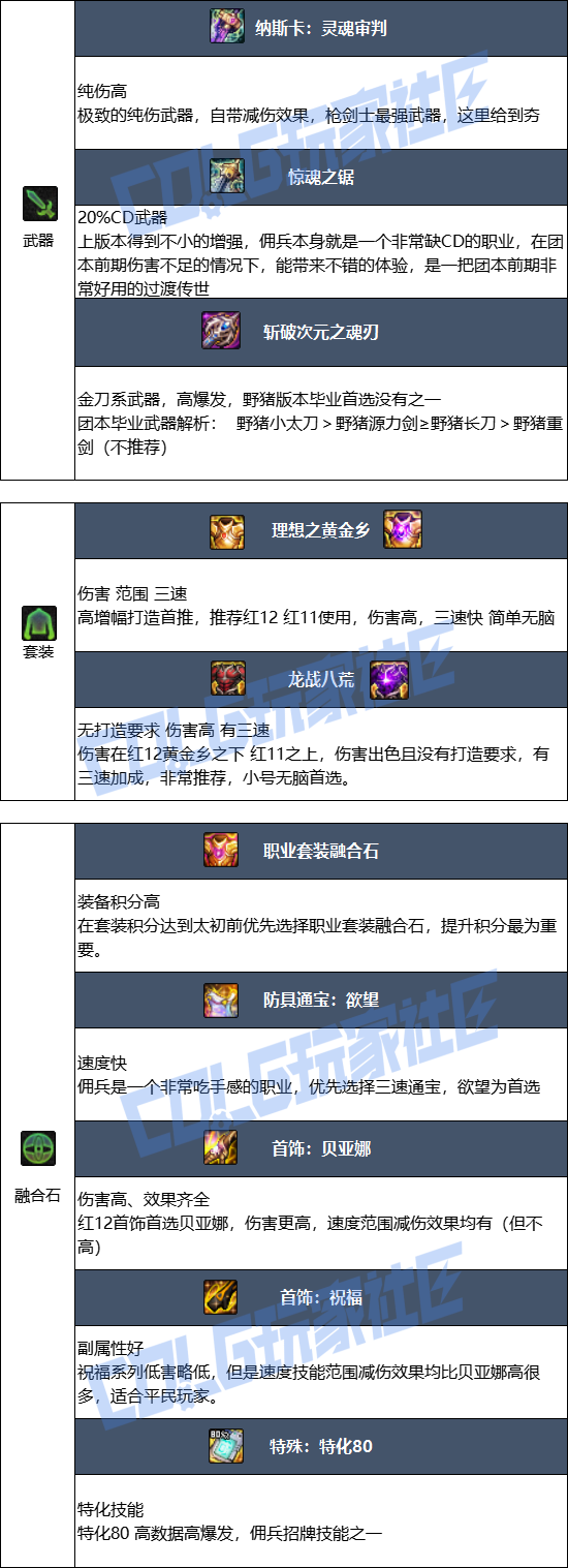 DNF狄瑞吉版本佣兵毕业装备推荐