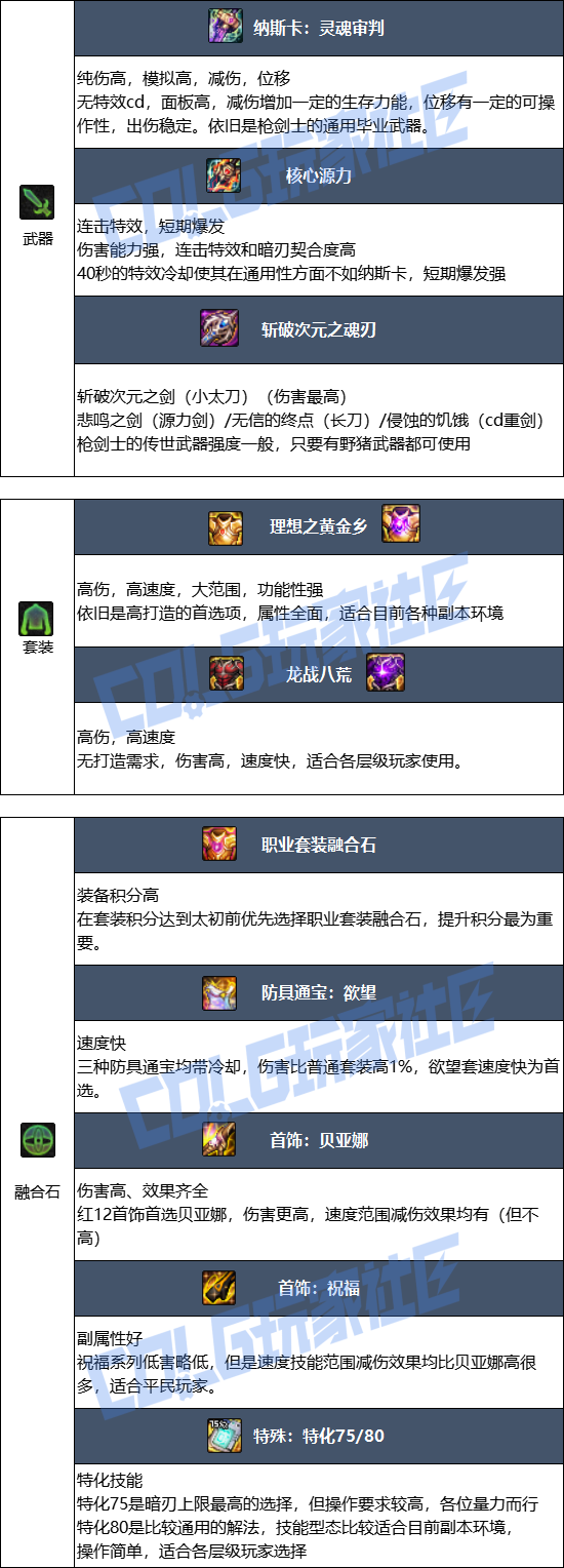 DNF狄瑞吉版本暗刃毕业装备推荐