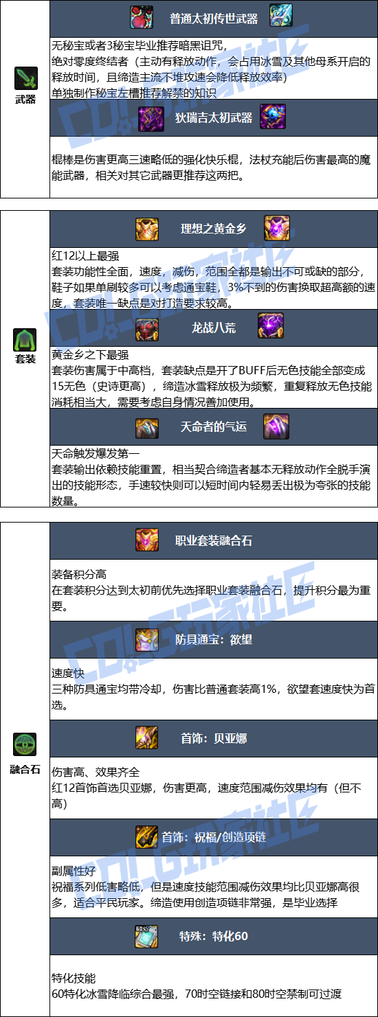 DNF狄瑞吉版本缔造者毕业装备推荐