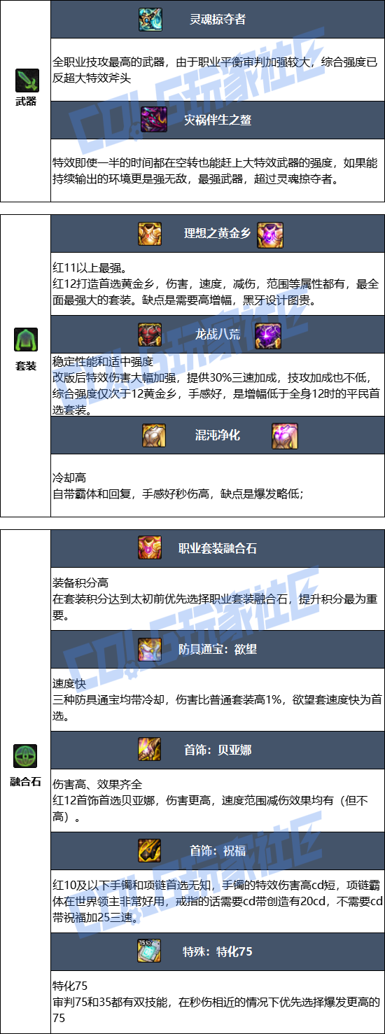 DNF狄瑞吉版本审判毕业装备推荐