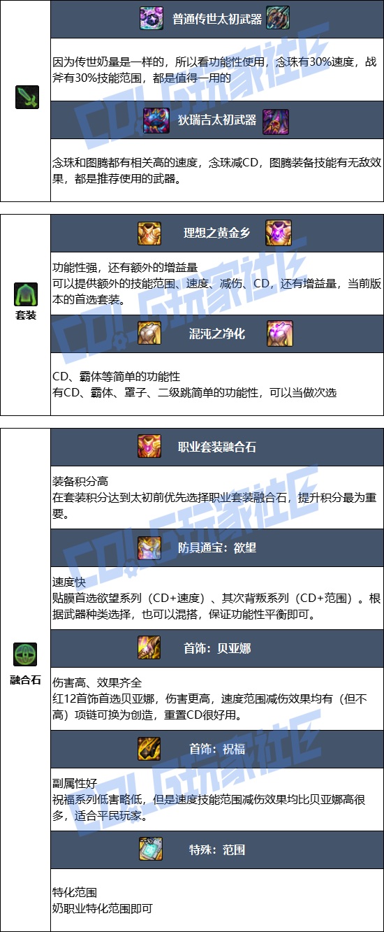 DNF狄瑞吉版本奶爸毕业装备推荐